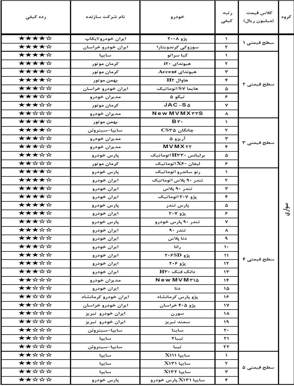 باکیفیت‌ترین و بی کیفیت‌ترین خودروهای داخلی را بشناسید