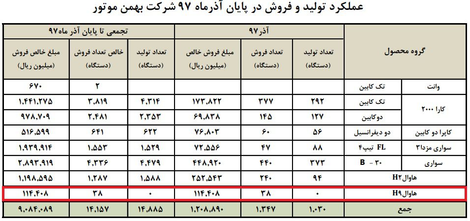 قیمت خودروهای چینی تازه وارد از برند هاوال به 700 میلیون تومان رسید!