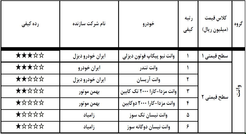 آخرین گزارش کیفی خودروهای بازار