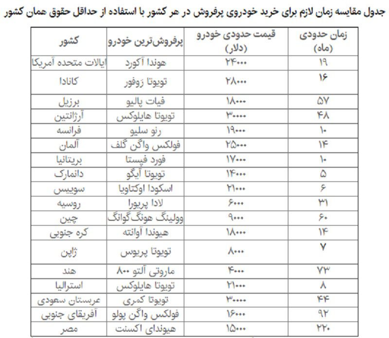 خرید پراید با قیمت بالای 45 میلیون تومان برای کارگران تبدیل به آرزو می‌شود؟