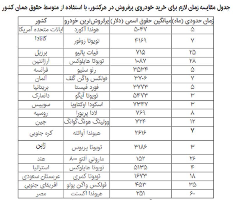 خرید پراید با قیمت بالای 45 میلیون تومان برای کارگران تبدیل به آرزو می‌شود؟