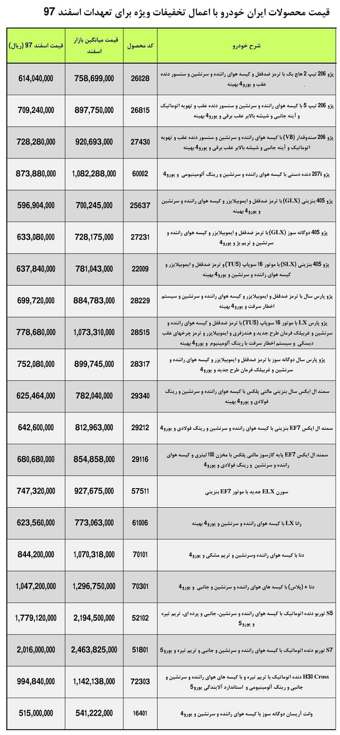 تعهدات معوق محصولات ایران‌خودرو با چه قیمتی به مشتریان تحویل داده می‌شوند؟