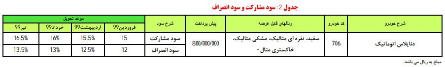 شرایط فروش و جزئیات عرضه دنا پلاس توسط ایران‌خودرو اعلام شد (خرداد 98)