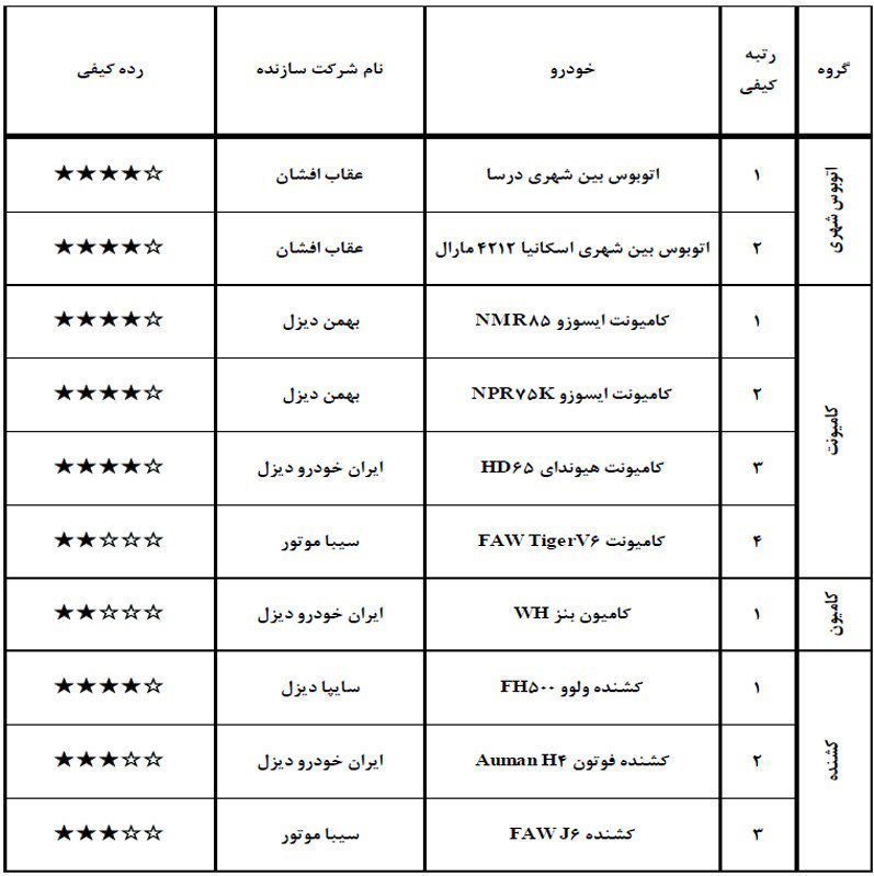 آخرین رده بندی کیفی محصولات تولید داخل خودروسازان کشور