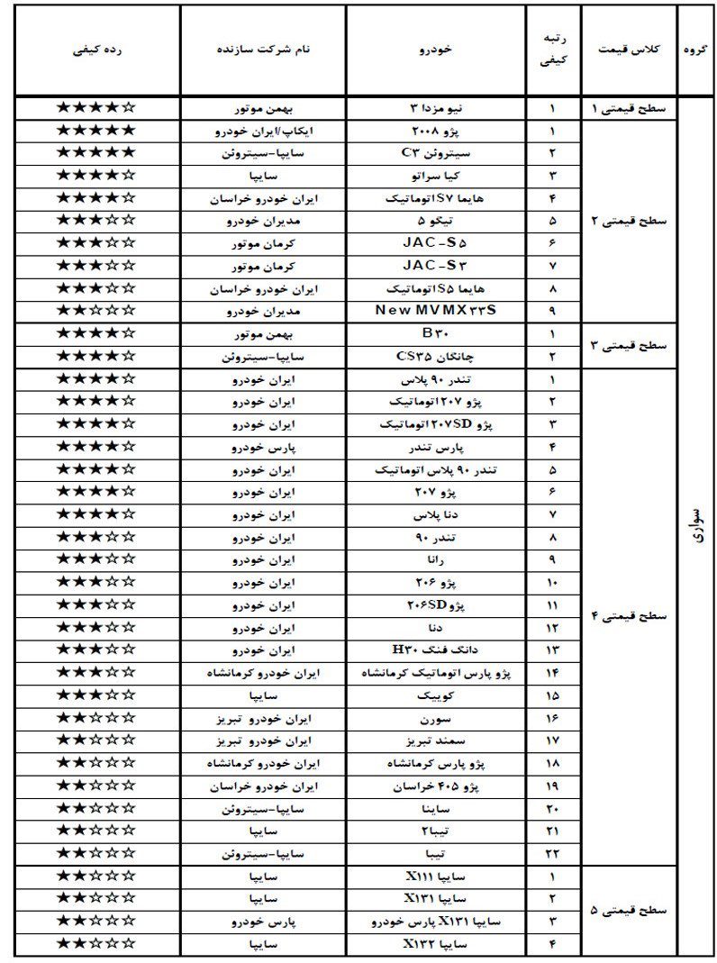 آخرین رده بندی کیفی محصولات تولید داخل خودروسازان کشور