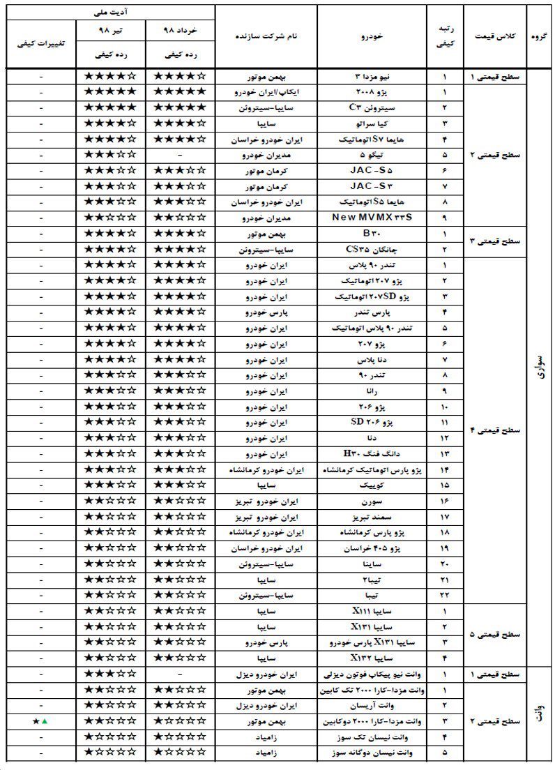 آخرین رده بندی کیفی محصولات تولید داخل خودروسازان کشور