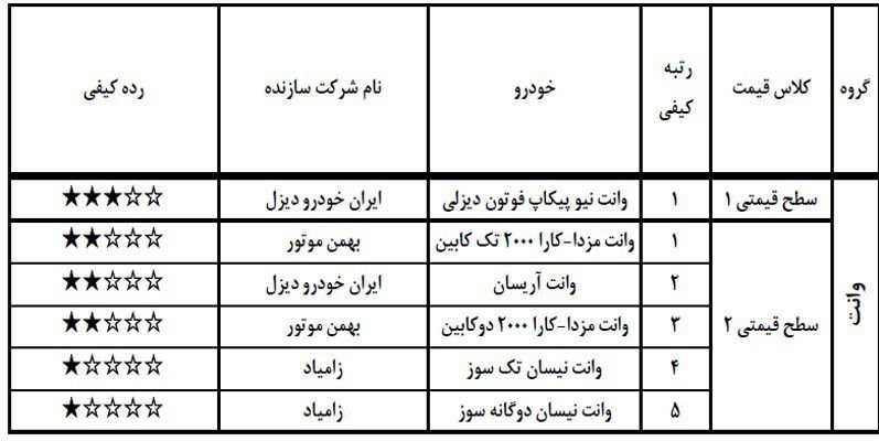 آخرین رده بندی کیفی محصولات تولید داخل خودروسازان کشور