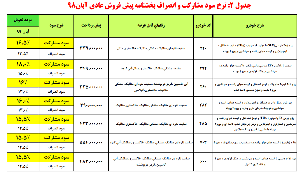 طرح جدید پیش فروش محصولات ایرانخودرو ویژه 29 آبان 98 طرح جدید پیش فروش محصولات ایرانخودرو ویژه 29 آبان 98