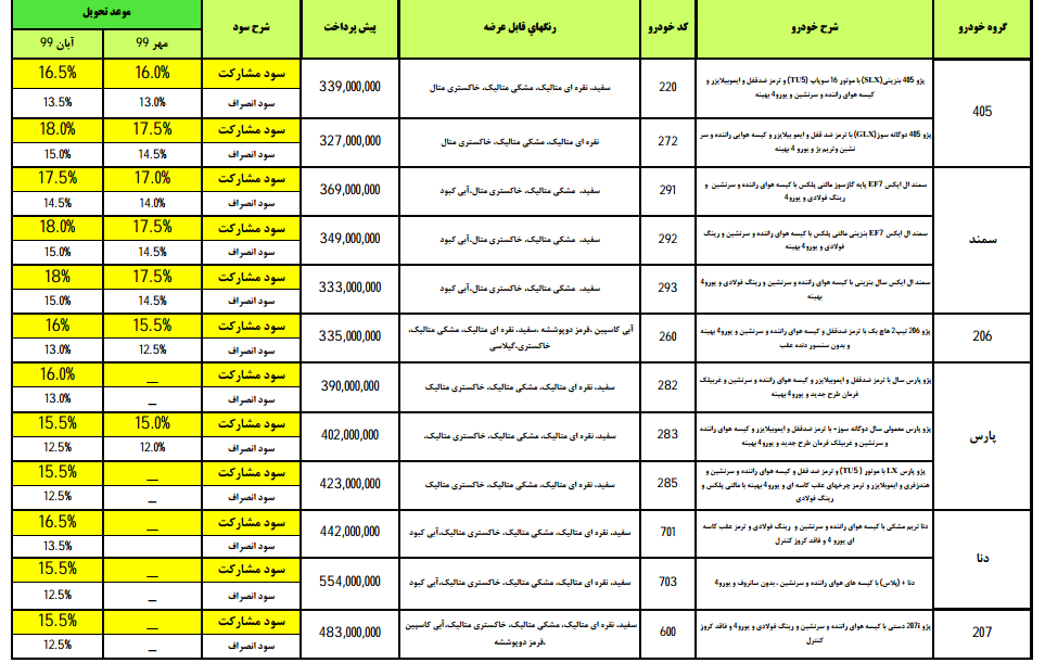 جدیدترین شرایط پیش فروش محصولات ایرانخودرو 14 آبان 98 جدیدترین شرایط پیش فروش محصولات ایرانخودرو 14 آبان 98