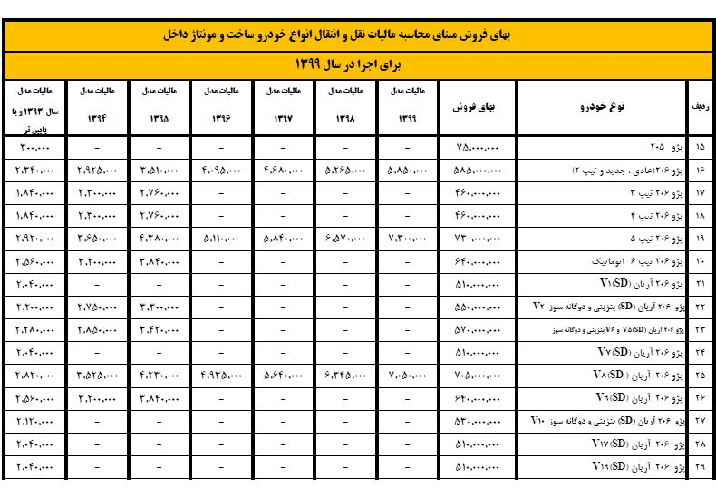 هزینه‌های مربوط به خرید و فروش خودرو در سال 99 که باید بدانید