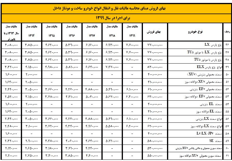 هزینه‌های مربوط به خرید و فروش خودرو در سال 99 که باید بدانید