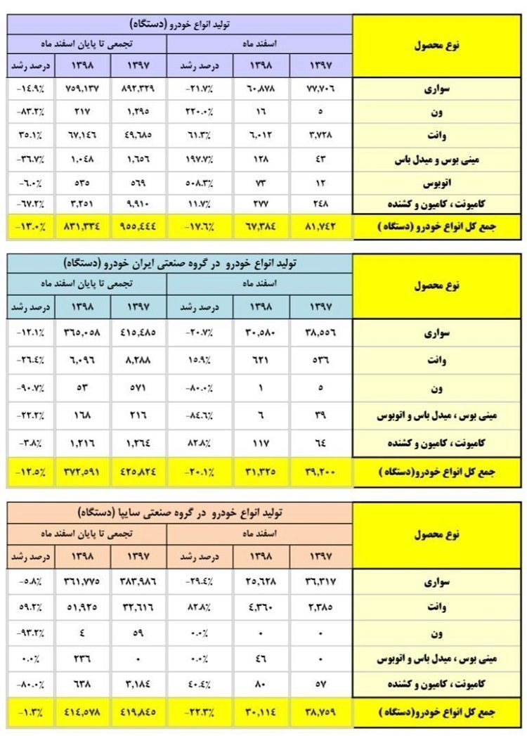 نگاهی به میزان تولید خودرو در سالی که گذشت