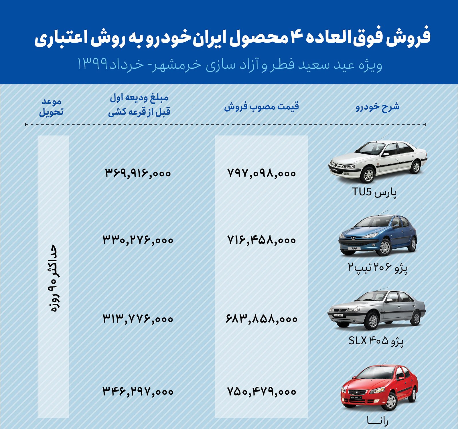 اینفوگرافیک فروش فوق العاده ایران خودرو در آخرین روز ثبت نام خودرو