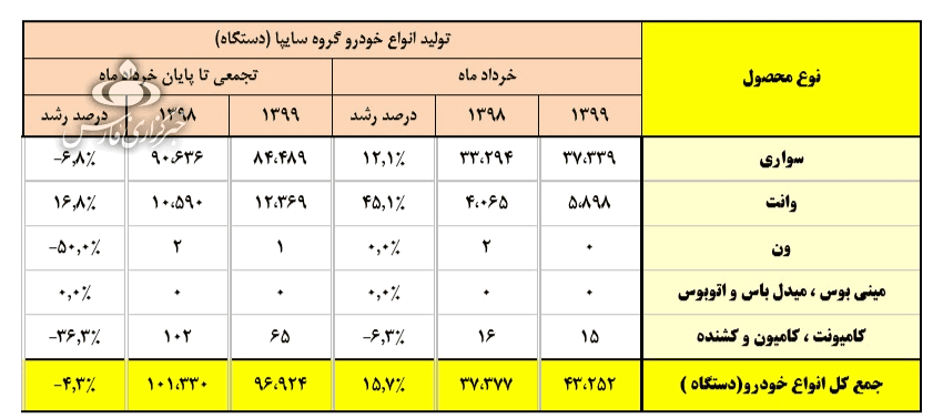 ایران خودرو خودروساز اول کشور شد