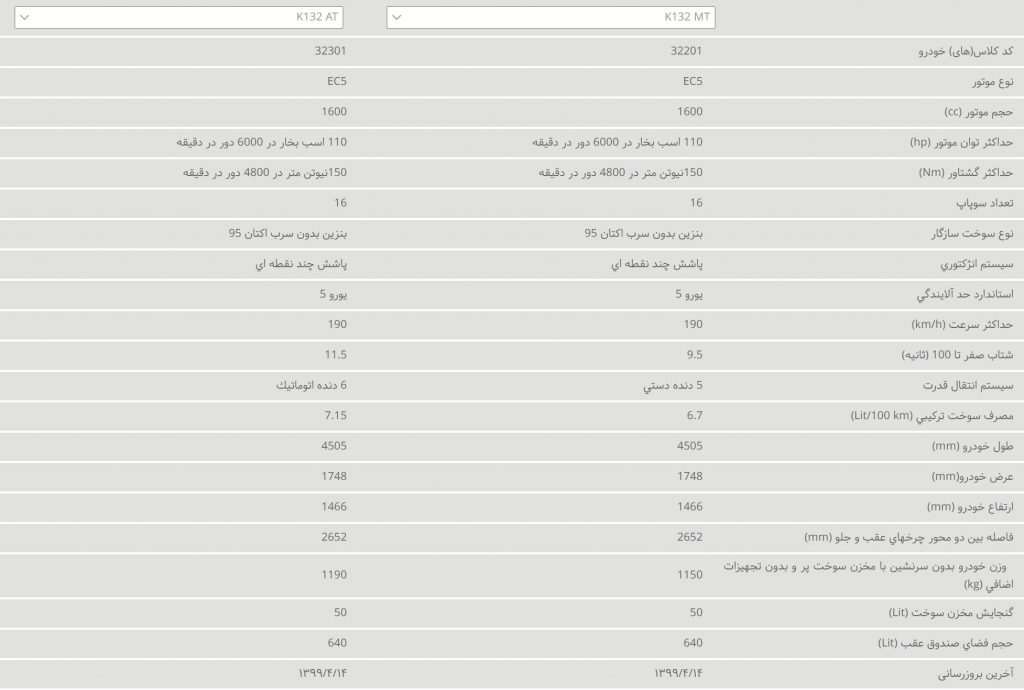 نگاهی جامع به K132؛ میراثی از برجام!