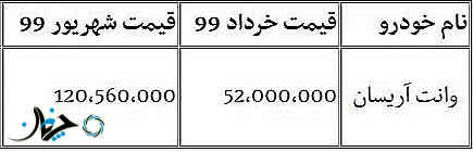 قیمت جدید وانت آریسان همراه با افزایش قیمت شدید، توسط ایران خودرو اعلام شد
