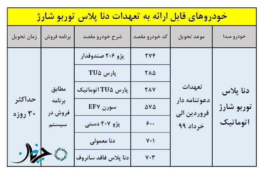 طرح تبدیل برای مشتریان خودرو دنا پلاس توربو اتوماتیک، در صورت عدم تکمیل وجه اعلام شد