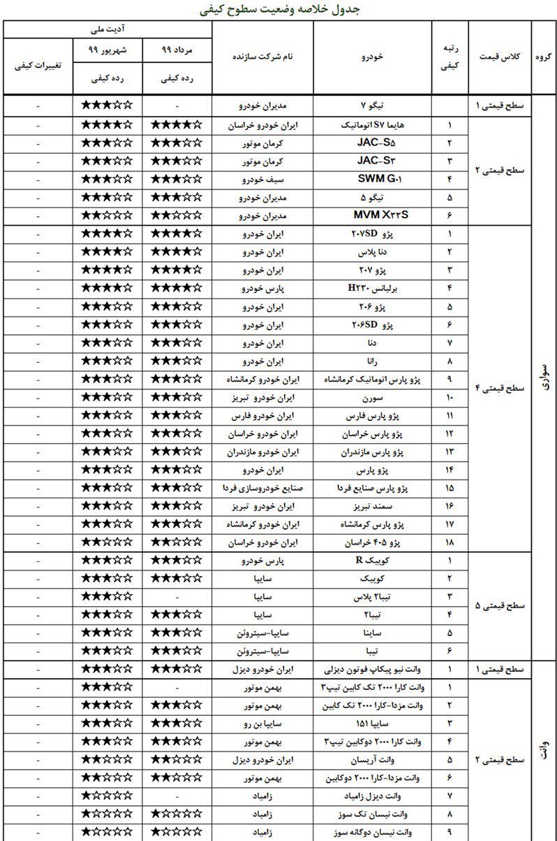 جدیدترین گزارش کیفی انواع خودروهای سبک و سنگین تولیدی در کشور اعلام شد + جدول