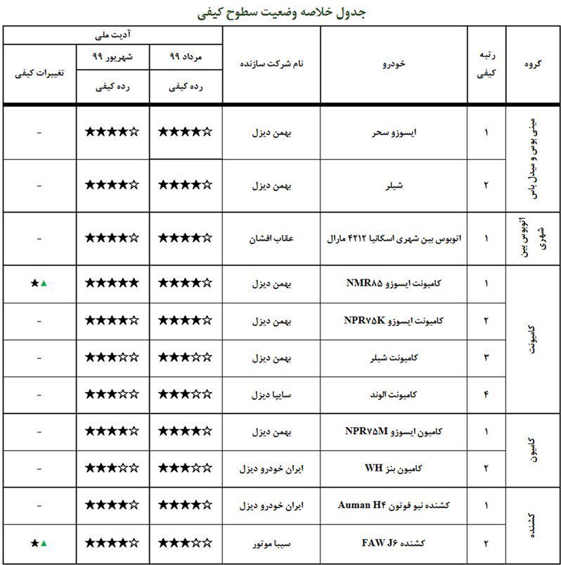 جدیدترین گزارش کیفی انواع خودروهای سبک و سنگین تولیدی در کشور اعلام شد + جدول