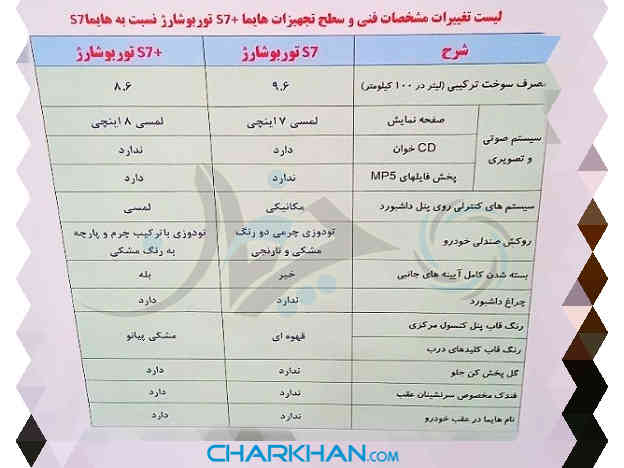 کلینیک بازارسنجی خودرو جدید هایما S7 پلاس در سالن ساپکو برگزار شد + تغییرات و کاتالوگ جدید