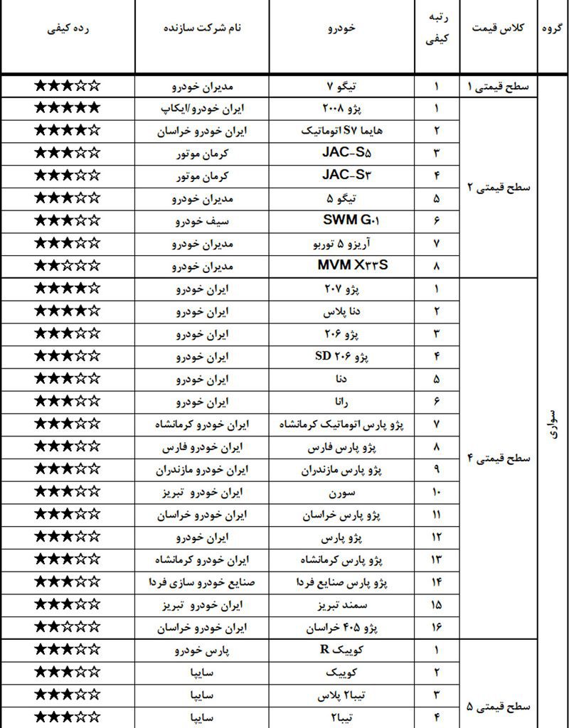 گزارش کیفی ISQI از خودروهای تولیدی مهرماه 99