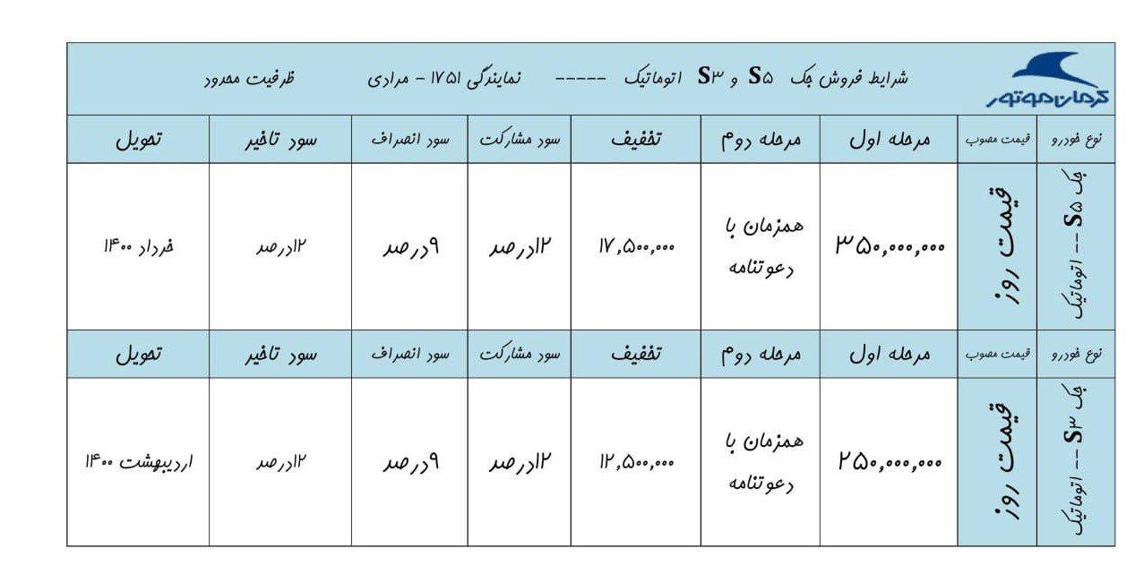 شرایط فروش محصولات کرمان موتور همراه با افزایش پرداختی اعلام شد (آبان ماه ۹۹)