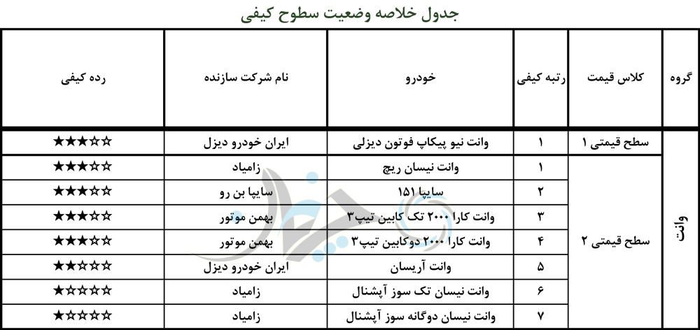 جدیدترین لیست کیفی خودروهای تولیدی و مونتاژی کشور، منتشر شد