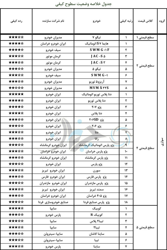 جدیدترین لیست کیفی خودروهای تولیدی و مونتاژی کشور، منتشر شد