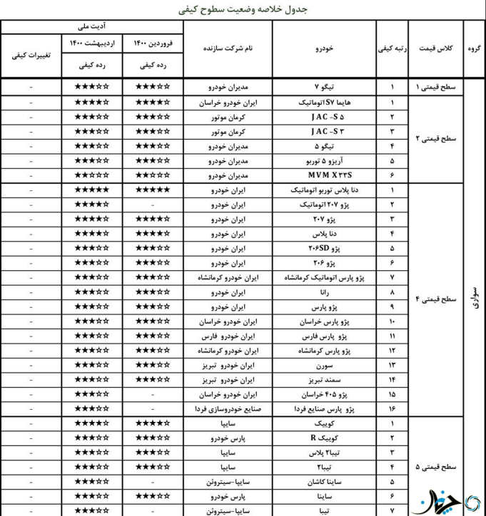 جدول کیفی جدید محصولات مونتاژی در ایران منتشر شد