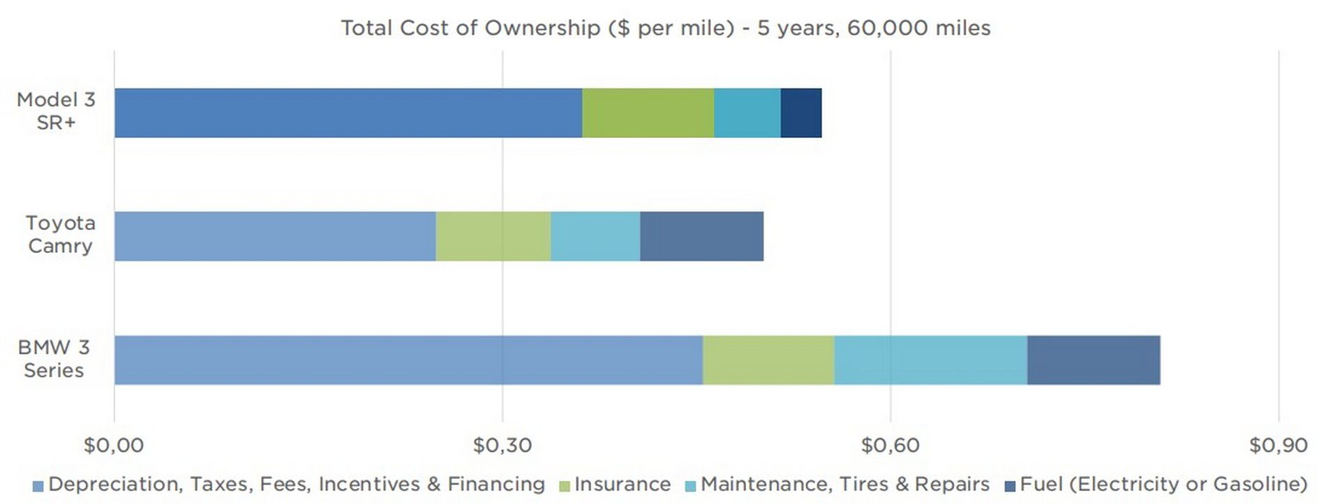 هزینه نگهداری تسلا در 5 سال، تنها چند سنت گرانتر از تویوتا کمری است!