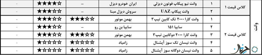 جدول کیفی جدید خودروهای‌ مونتاژی در ایران منتشر شد؛ یوآز پیکاپ مهمان جدید!