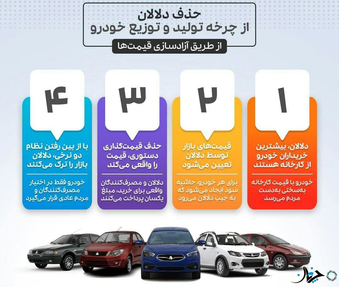 آزاد شدن قیمت گذاری سبب افزایش قیمت خودرو شد؛ شورای رقابت کنار رفت!