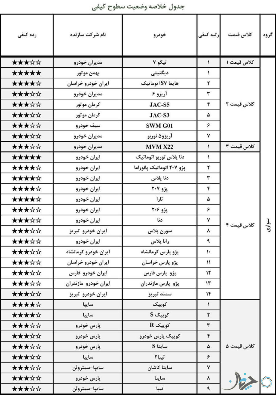 گزارش کیفی خودروهای مونتاژی ویژه مهرماه 1400 اعلام شد؛ از آریزو6 سه‌ستاره تا تارا چهار ستاره!