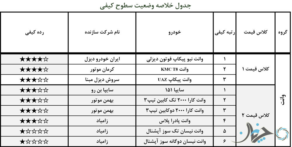 گزارش کیفی خودروهای مونتاژی ویژه مهرماه 1400 اعلام شد؛ از آریزو6 سه‌ستاره تا تارا چهار ستاره!