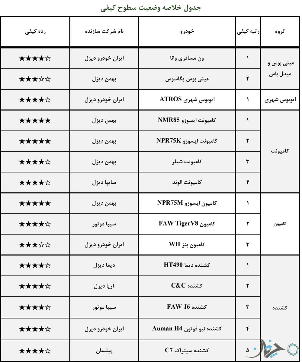 گزارش کیفی خودروهای مونتاژی ویژه مهرماه 1400 اعلام شد؛ از آریزو6 سه‌ستاره تا تارا چهار ستاره!