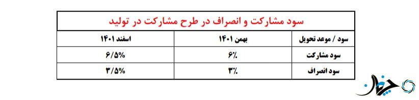 شرایط فروش مشارکت در تولید برخی محصولات ایران‌خودرو با سود کمتر؛ اعلام شد!