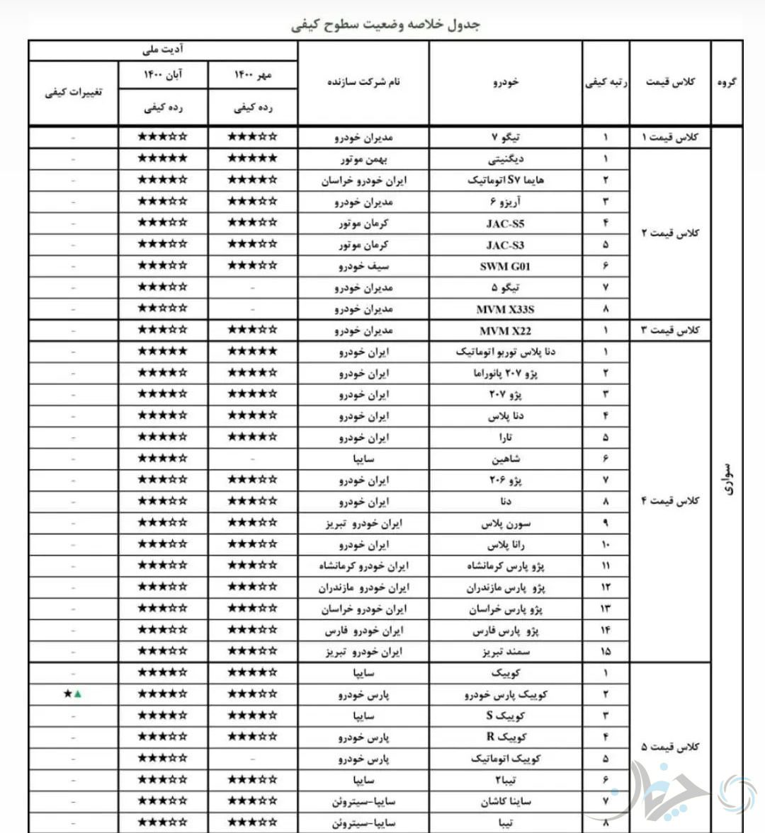جدیدترین گزارش کیفی خودروهای مونتاژی در ایران منتشر شد؛ سایپا خوشحال‌تر از بقیه