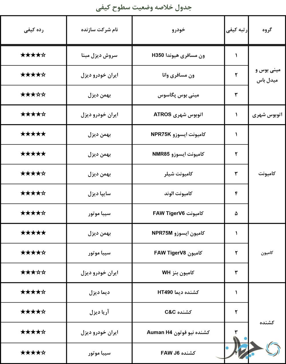 جدیدترین گزارش کیفی خودروهای مونتاژی در ایران منتشر شد؛ سایپا خوشحال‌تر از بقیه