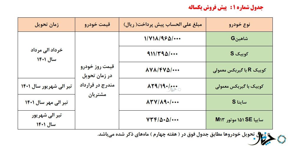 شرایط متنوع پیش فروش برخی محصولات سایپا اعلام شد؛ (جزئیات)