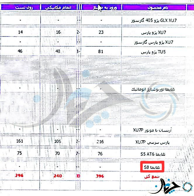 هایما 8S در چارت تولیدی سایت خراسان ایران خودرو قرار گرفت!