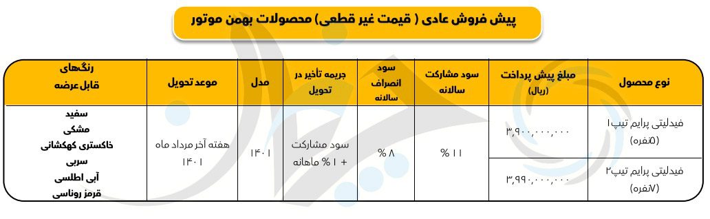 آغاز پیشفروش فیدلیتی توسط بهمن موتور بدون قیمت قطعی! آغاز پیشفروش فیدلیتی توسط بهمن موتور بدون قیمت قطعی!