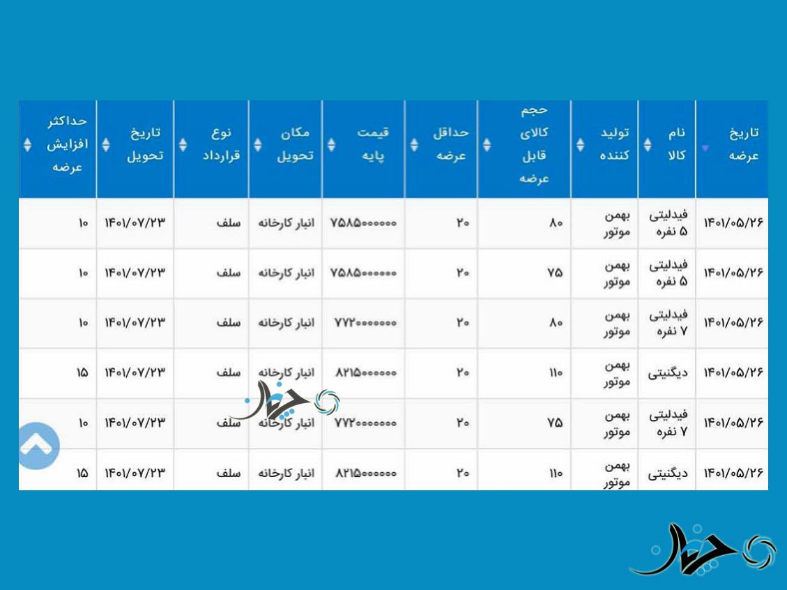 فروش فیدلیتی و دیگنیتی پرایم از طریق بورس قطعی شد!