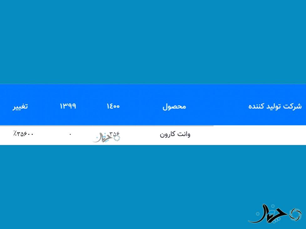 تیراژ تولید وانت بیکیفیت زامیاد کارون در سال گذشته (1400) اعلام شد! تیراژ تولید وانت بیکیفیت زامیاد کارون در سال گذشته (1400) اعلام شد!