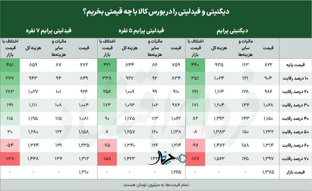 سود خرید دیگنیتی و فیدلیتی بهمن موتور از بورس کالا چه قدر است؟