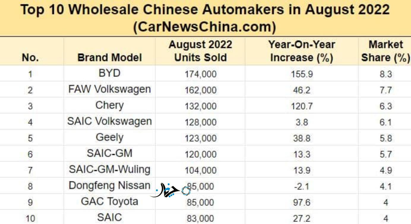 ده برند پر‌فروش خودروی چین در آگوست ۲۰۲۲