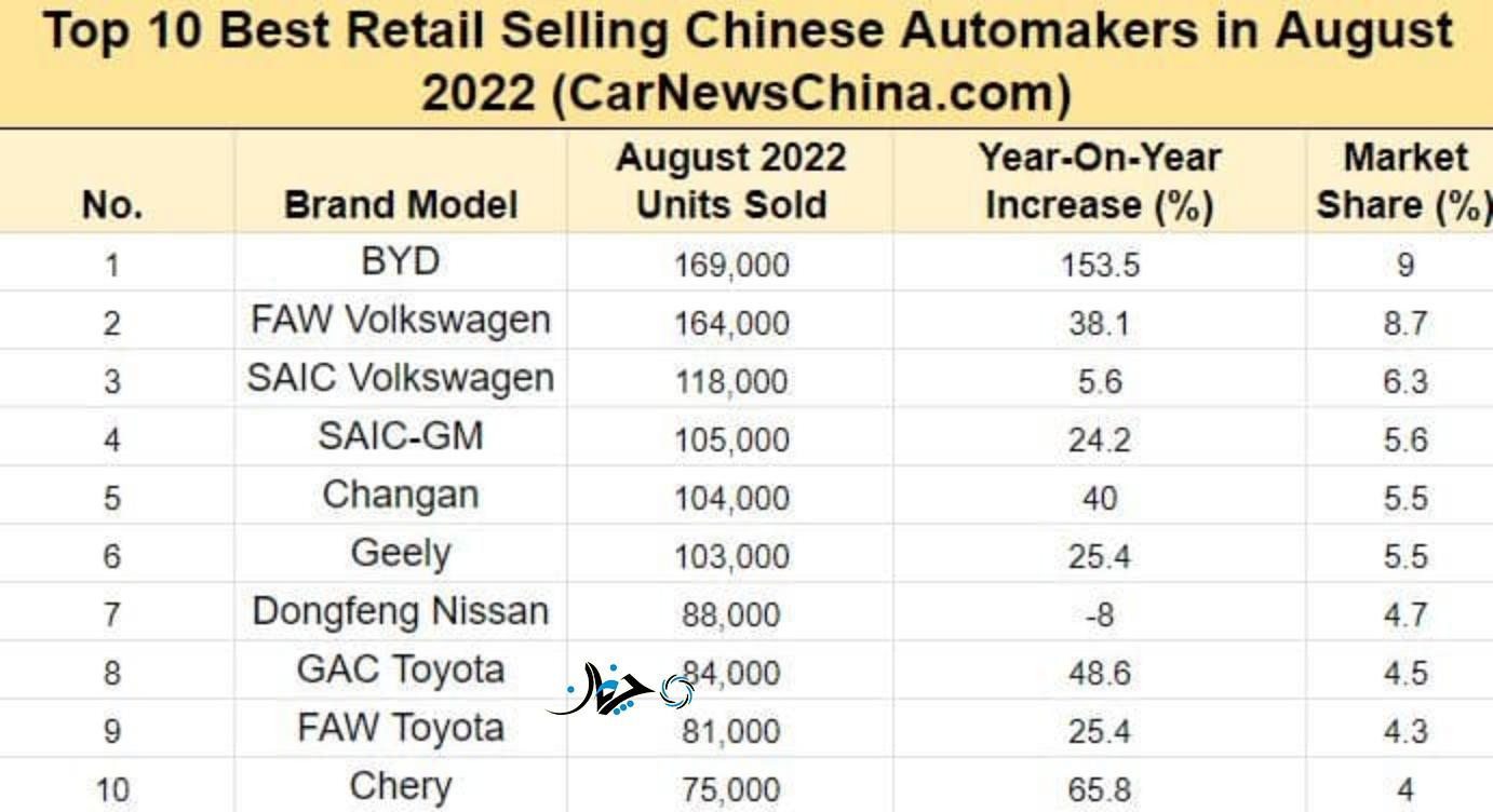ده برند پر‌فروش خودروی چین در آگوست ۲۰۲۲