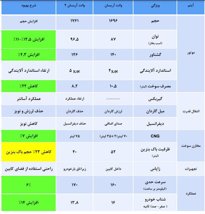 اعلام رسمی مشخصات و بهبودهای وانت آریسان 2، آغاز فروش به‌زودی