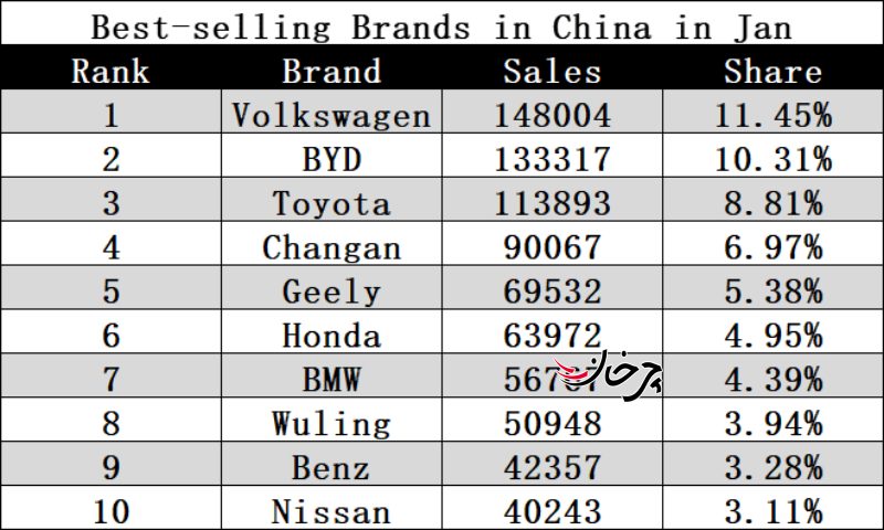 پر‌فروش‌ترین خودروهای بازار چین در ماه ژانویه