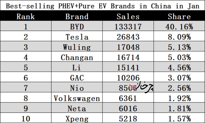 پر‌فروش‌ترین خودروهای بازار چین در ماه ژانویه