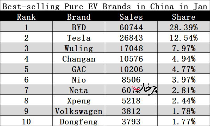 پر‌فروش‌ترین خودروهای بازار چین در ماه ژانویه